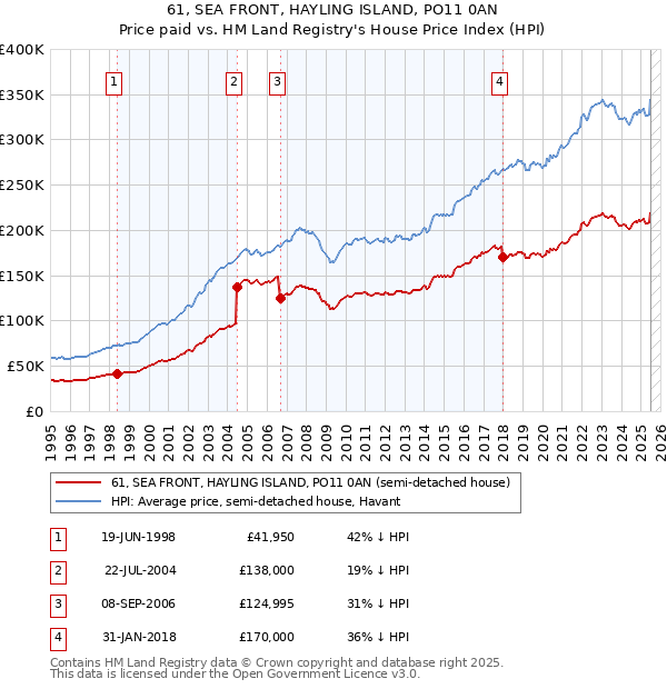 61, SEA FRONT, HAYLING ISLAND, PO11 0AN: Price paid vs HM Land Registry's House Price Index