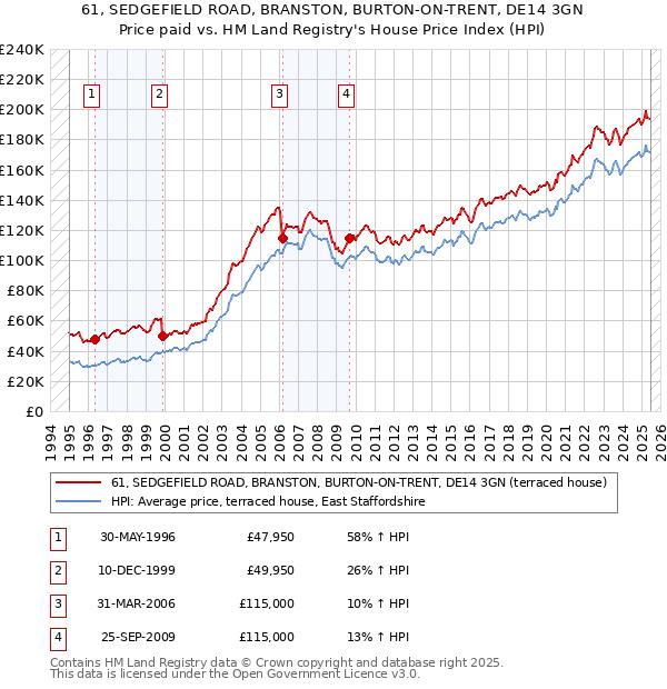 61, SEDGEFIELD ROAD, BRANSTON, BURTON-ON-TRENT, DE14 3GN: Price paid vs HM Land Registry's House Price Index