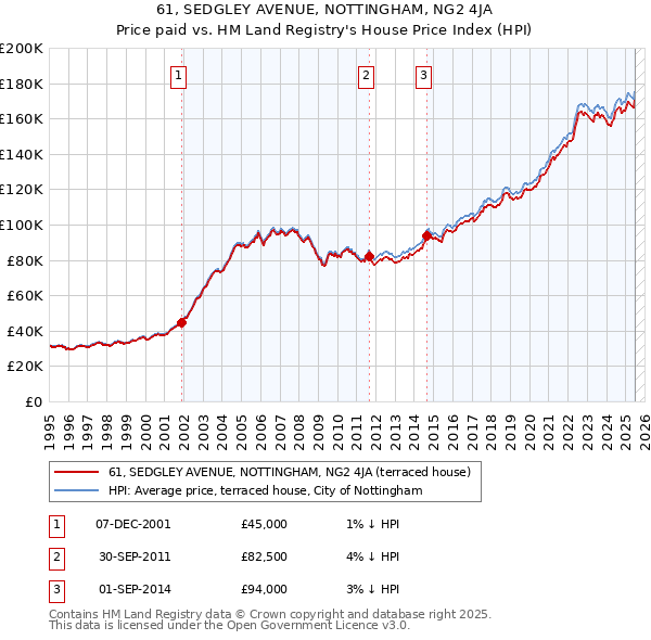 61, SEDGLEY AVENUE, NOTTINGHAM, NG2 4JA: Price paid vs HM Land Registry's House Price Index
