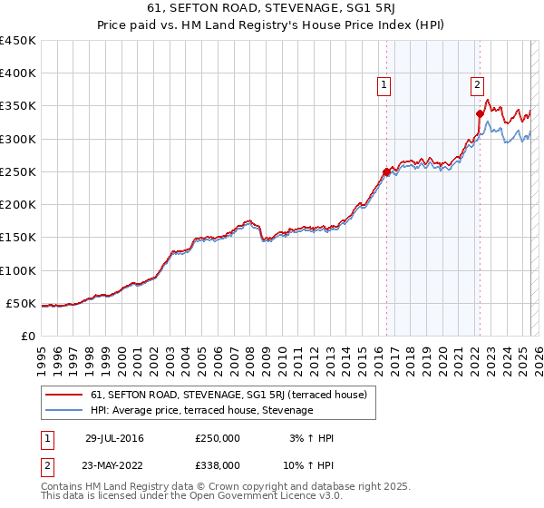 61, SEFTON ROAD, STEVENAGE, SG1 5RJ: Price paid vs HM Land Registry's House Price Index