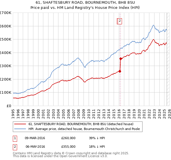 61, SHAFTESBURY ROAD, BOURNEMOUTH, BH8 8SU: Price paid vs HM Land Registry's House Price Index