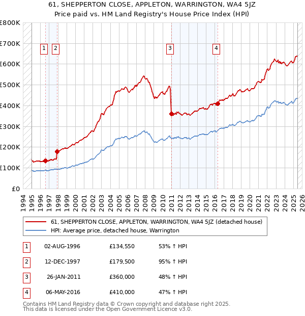 61, SHEPPERTON CLOSE, APPLETON, WARRINGTON, WA4 5JZ: Price paid vs HM Land Registry's House Price Index
