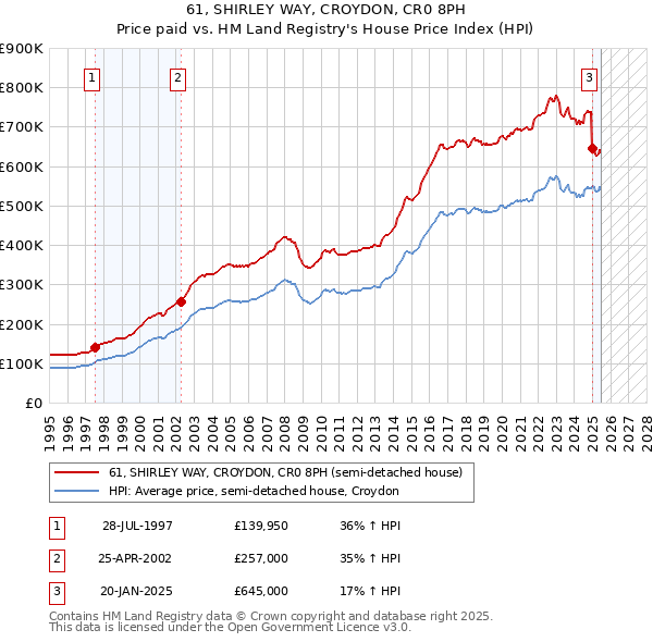 61, SHIRLEY WAY, CROYDON, CR0 8PH: Price paid vs HM Land Registry's House Price Index