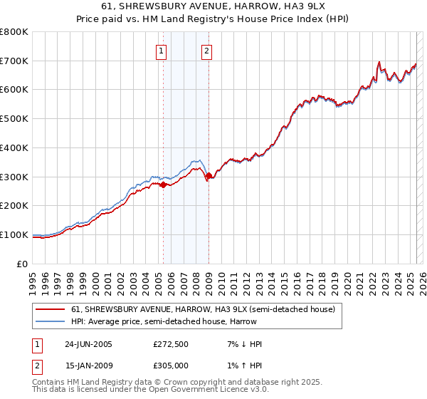 61, SHREWSBURY AVENUE, HARROW, HA3 9LX: Price paid vs HM Land Registry's House Price Index