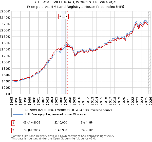 61, SOMERVILLE ROAD, WORCESTER, WR4 9QG: Price paid vs HM Land Registry's House Price Index