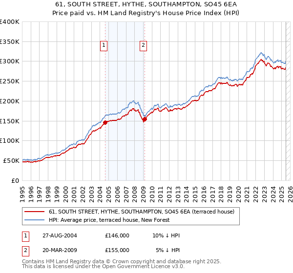 61, SOUTH STREET, HYTHE, SOUTHAMPTON, SO45 6EA: Price paid vs HM Land Registry's House Price Index