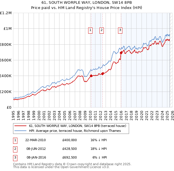 61, SOUTH WORPLE WAY, LONDON, SW14 8PB: Price paid vs HM Land Registry's House Price Index
