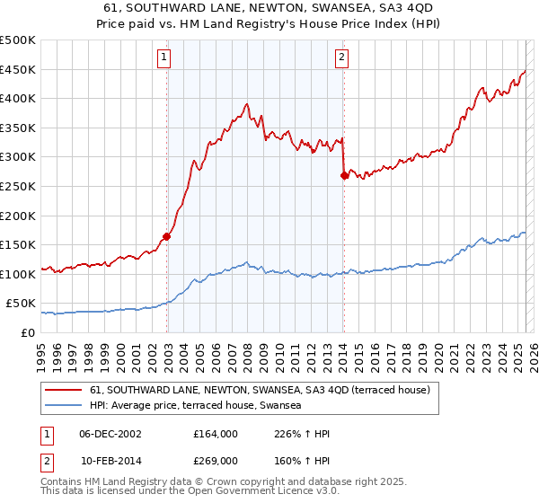 61, SOUTHWARD LANE, NEWTON, SWANSEA, SA3 4QD: Price paid vs HM Land Registry's House Price Index