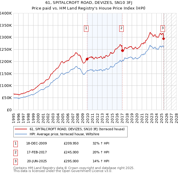 61, SPITALCROFT ROAD, DEVIZES, SN10 3FJ: Price paid vs HM Land Registry's House Price Index