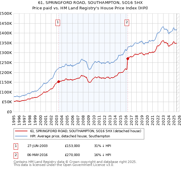 61, SPRINGFORD ROAD, SOUTHAMPTON, SO16 5HX: Price paid vs HM Land Registry's House Price Index