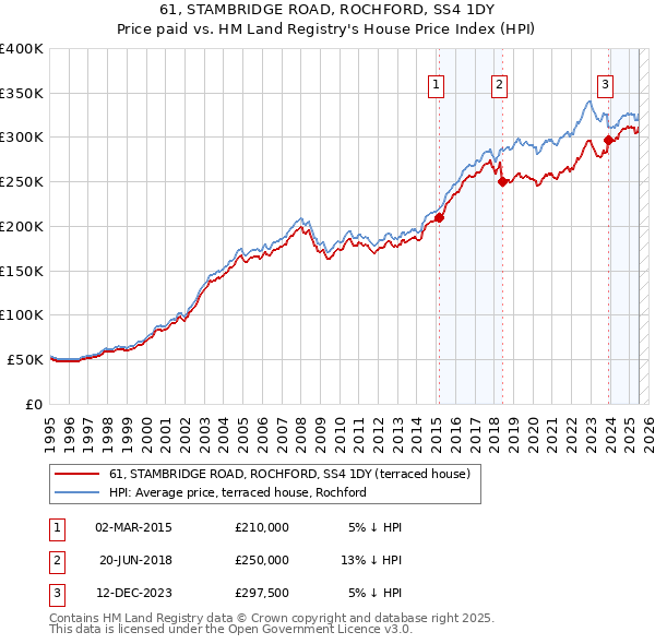 61, STAMBRIDGE ROAD, ROCHFORD, SS4 1DY: Price paid vs HM Land Registry's House Price Index