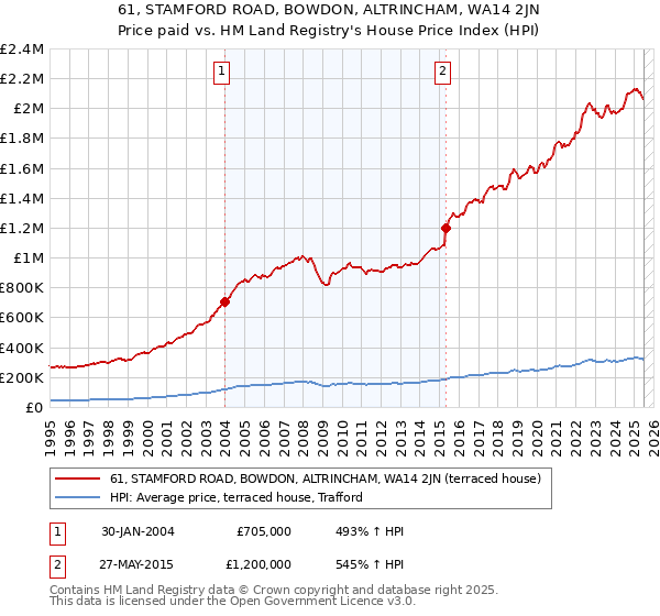 61, STAMFORD ROAD, BOWDON, ALTRINCHAM, WA14 2JN: Price paid vs HM Land Registry's House Price Index