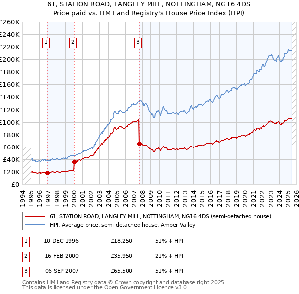 61, STATION ROAD, LANGLEY MILL, NOTTINGHAM, NG16 4DS: Price paid vs HM Land Registry's House Price Index