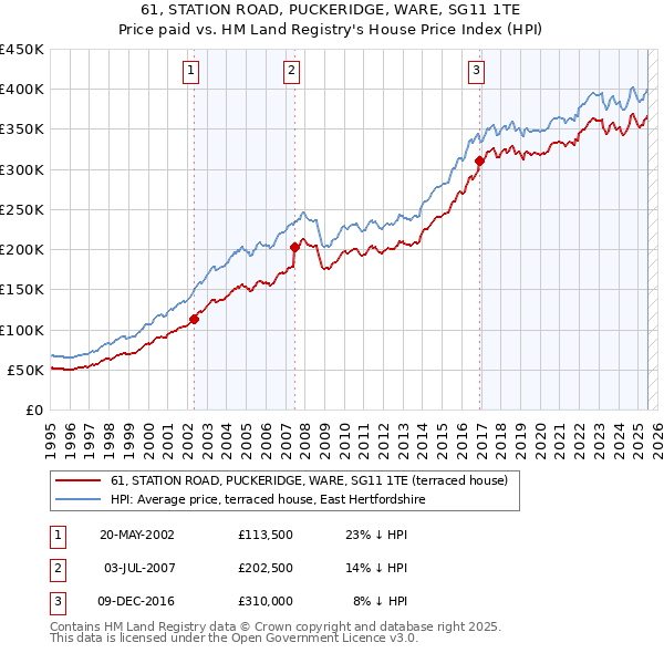 61, STATION ROAD, PUCKERIDGE, WARE, SG11 1TE: Price paid vs HM Land Registry's House Price Index