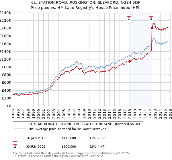 61, STATION ROAD, RUSKINGTON, SLEAFORD, NG34 9DF: Price paid vs HM Land Registry's House Price Index