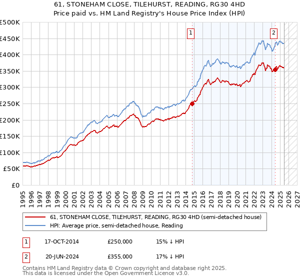 61, STONEHAM CLOSE, TILEHURST, READING, RG30 4HD: Price paid vs HM Land Registry's House Price Index