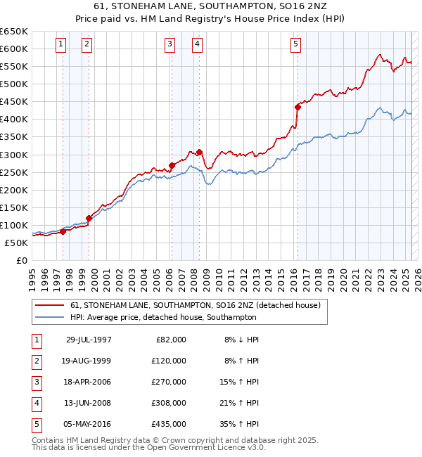 61, STONEHAM LANE, SOUTHAMPTON, SO16 2NZ: Price paid vs HM Land Registry's House Price Index