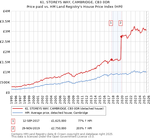 61, STOREYS WAY, CAMBRIDGE, CB3 0DR: Price paid vs HM Land Registry's House Price Index