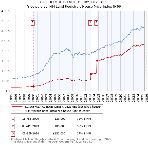 61, SUFFOLK AVENUE, DERBY, DE21 6ES: Price paid vs HM Land Registry's House Price Index