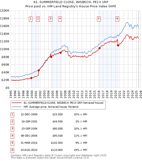 61, SUMMERFIELD CLOSE, WISBECH, PE13 1RP: Price paid vs HM Land Registry's House Price Index