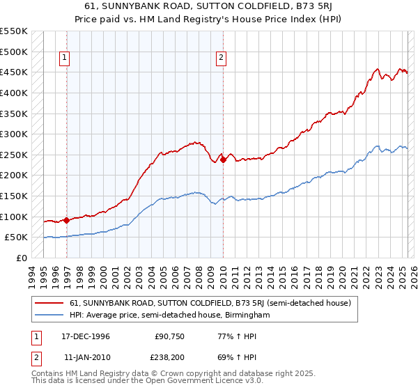 61, SUNNYBANK ROAD, SUTTON COLDFIELD, B73 5RJ: Price paid vs HM Land Registry's House Price Index