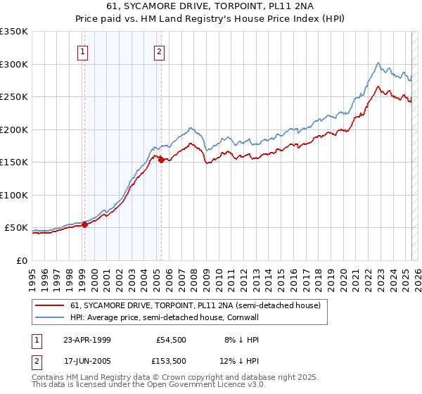 61, SYCAMORE DRIVE, TORPOINT, PL11 2NA: Price paid vs HM Land Registry's House Price Index