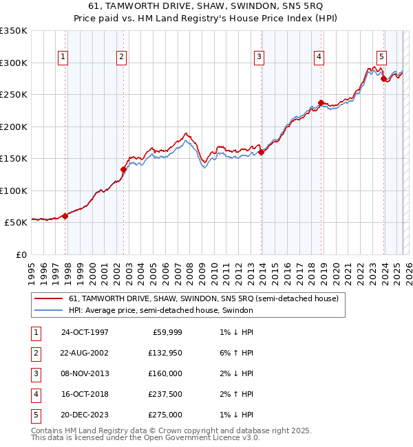 61, TAMWORTH DRIVE, SHAW, SWINDON, SN5 5RQ: Price paid vs HM Land Registry's House Price Index