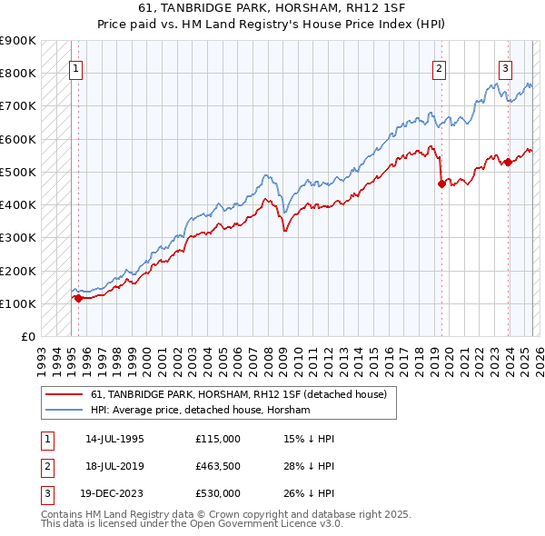 61, TANBRIDGE PARK, HORSHAM, RH12 1SF: Price paid vs HM Land Registry's House Price Index