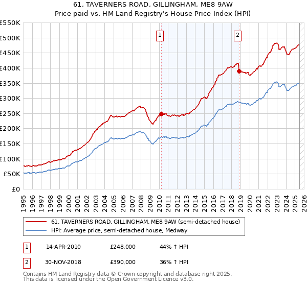 61, TAVERNERS ROAD, GILLINGHAM, ME8 9AW: Price paid vs HM Land Registry's House Price Index