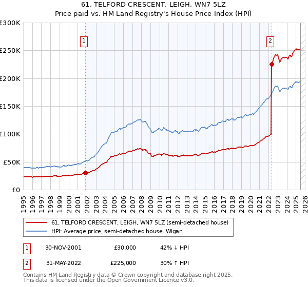 61, TELFORD CRESCENT, LEIGH, WN7 5LZ: Price paid vs HM Land Registry's House Price Index