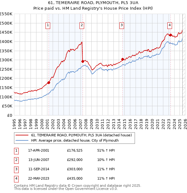 61, TEMERAIRE ROAD, PLYMOUTH, PL5 3UA: Price paid vs HM Land Registry's House Price Index