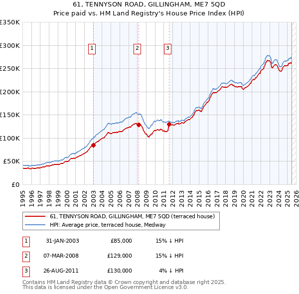 61, TENNYSON ROAD, GILLINGHAM, ME7 5QD: Price paid vs HM Land Registry's House Price Index