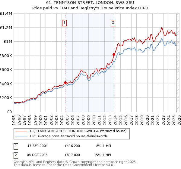 61, TENNYSON STREET, LONDON, SW8 3SU: Price paid vs HM Land Registry's House Price Index