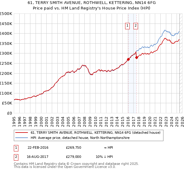 61, TERRY SMITH AVENUE, ROTHWELL, KETTERING, NN14 6FG: Price paid vs HM Land Registry's House Price Index