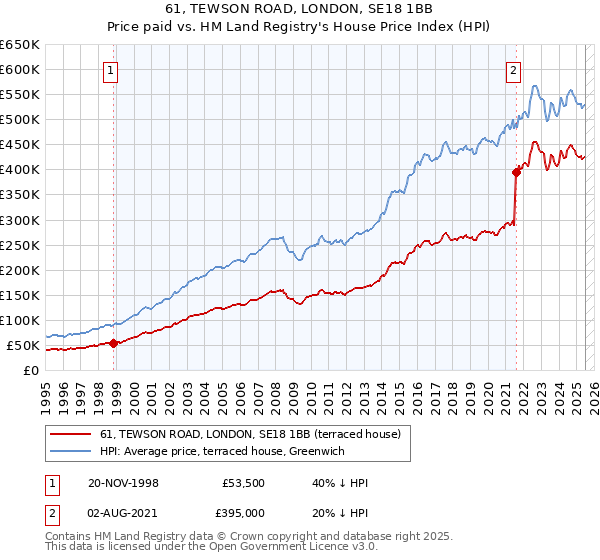 61, TEWSON ROAD, LONDON, SE18 1BB: Price paid vs HM Land Registry's House Price Index