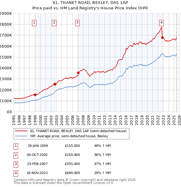 61, THANET ROAD, BEXLEY, DA5 1AP: Price paid vs HM Land Registry's House Price Index