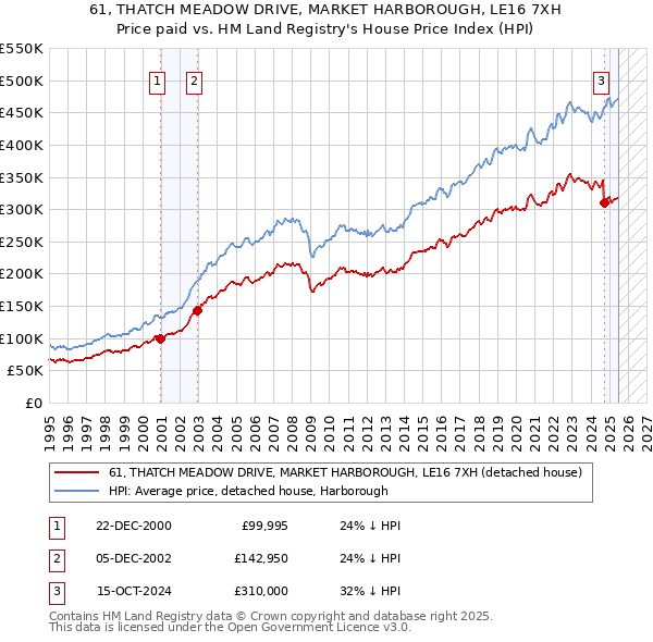 61, THATCH MEADOW DRIVE, MARKET HARBOROUGH, LE16 7XH: Price paid vs HM Land Registry's House Price Index