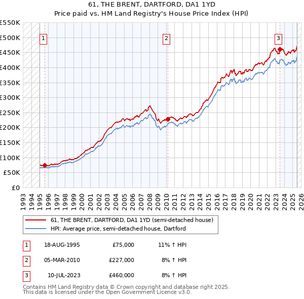 61, THE BRENT, DARTFORD, DA1 1YD: Price paid vs HM Land Registry's House Price Index