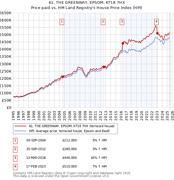 61, THE GREENWAY, EPSOM, KT18 7HX: Price paid vs HM Land Registry's House Price Index
