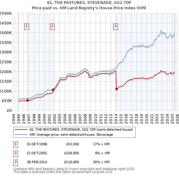 61, THE PASTURES, STEVENAGE, SG2 7DF: Price paid vs HM Land Registry's House Price Index