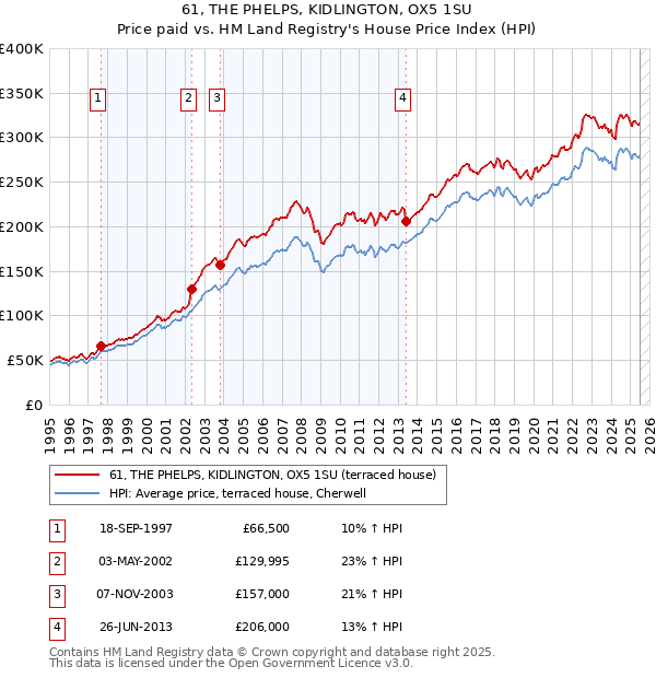 61, THE PHELPS, KIDLINGTON, OX5 1SU: Price paid vs HM Land Registry's House Price Index