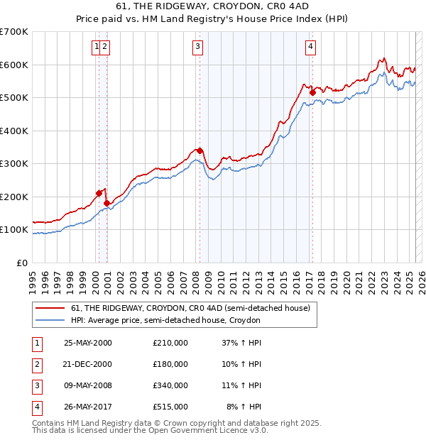 61, THE RIDGEWAY, CROYDON, CR0 4AD: Price paid vs HM Land Registry's House Price Index