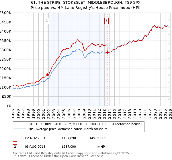 61, THE STRIPE, STOKESLEY, MIDDLESBROUGH, TS9 5PX: Price paid vs HM Land Registry's House Price Index