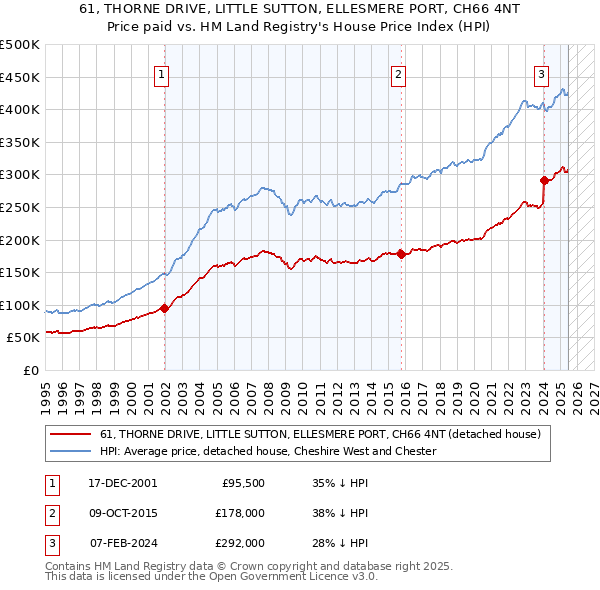 61, THORNE DRIVE, LITTLE SUTTON, ELLESMERE PORT, CH66 4NT: Price paid vs HM Land Registry's House Price Index