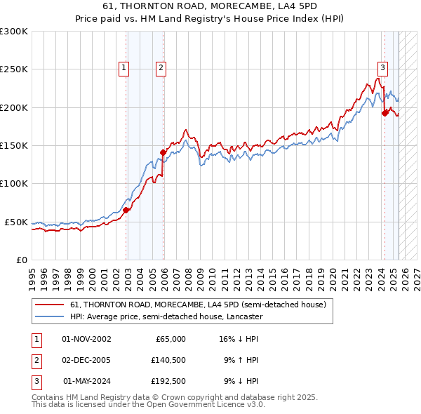 61, THORNTON ROAD, MORECAMBE, LA4 5PD: Price paid vs HM Land Registry's House Price Index