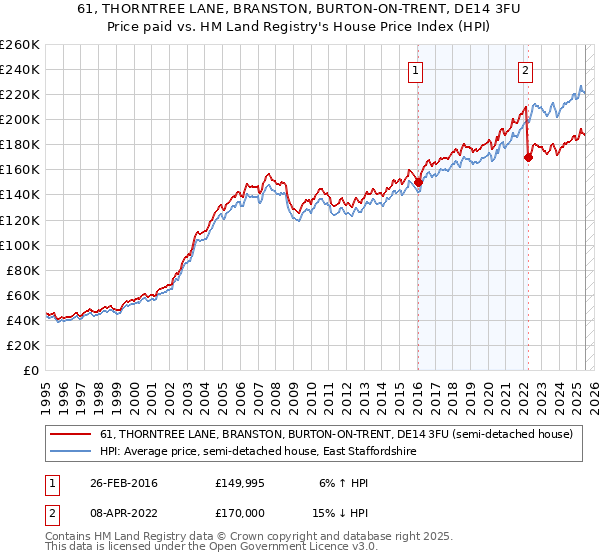61, THORNTREE LANE, BRANSTON, BURTON-ON-TRENT, DE14 3FU: Price paid vs HM Land Registry's House Price Index