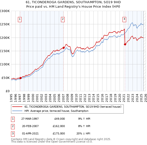 61, TICONDEROGA GARDENS, SOUTHAMPTON, SO19 9HD: Price paid vs HM Land Registry's House Price Index