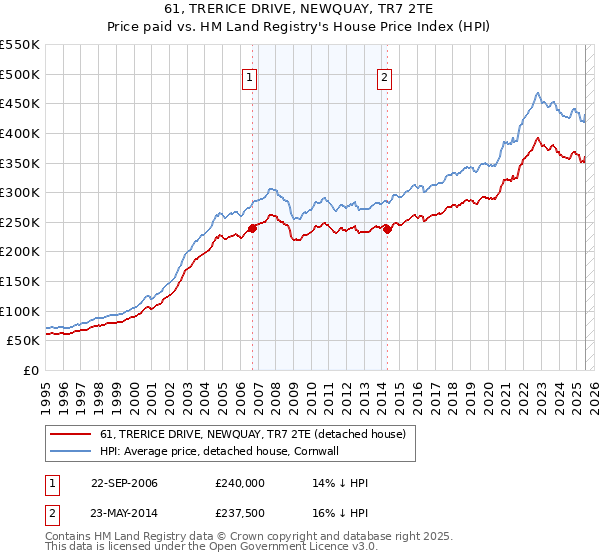 61, TRERICE DRIVE, NEWQUAY, TR7 2TE: Price paid vs HM Land Registry's House Price Index