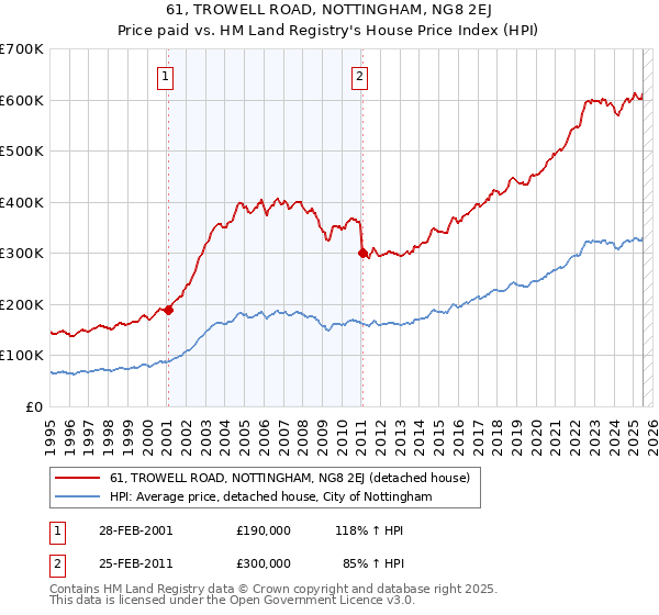 61, TROWELL ROAD, NOTTINGHAM, NG8 2EJ: Price paid vs HM Land Registry's House Price Index