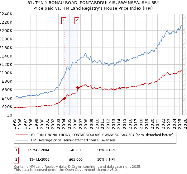 61, TYN Y BONAU ROAD, PONTARDDULAIS, SWANSEA, SA4 8RY: Price paid vs HM Land Registry's House Price Index